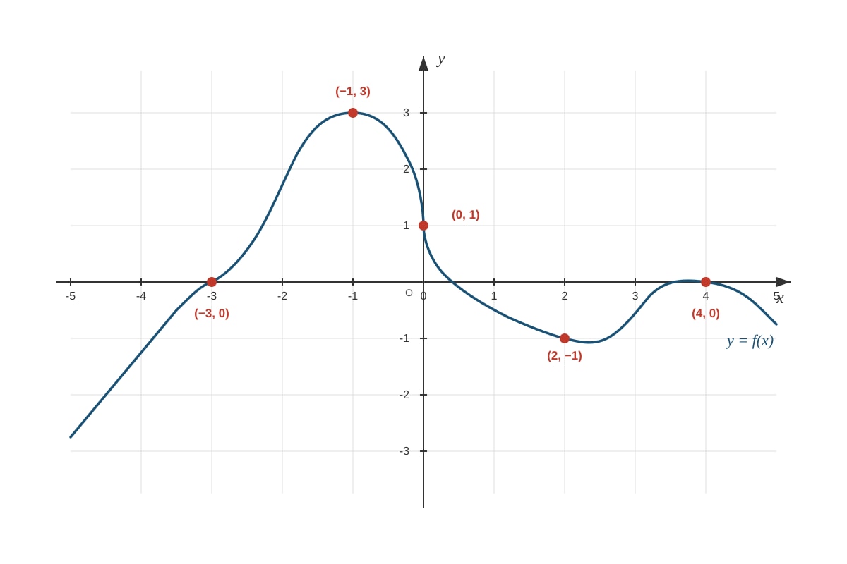 Graph for Q20 (ALEVEL Maths H1)