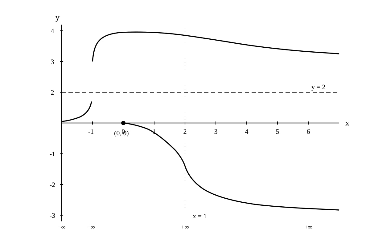 Graph for Q8 (ALEVEL Maths H1)
