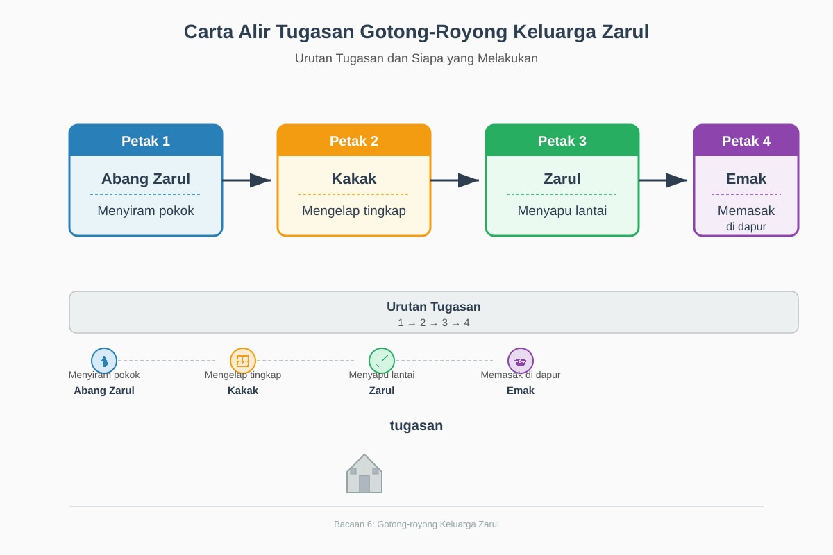 Diagram for Q11 (P5 Malay)