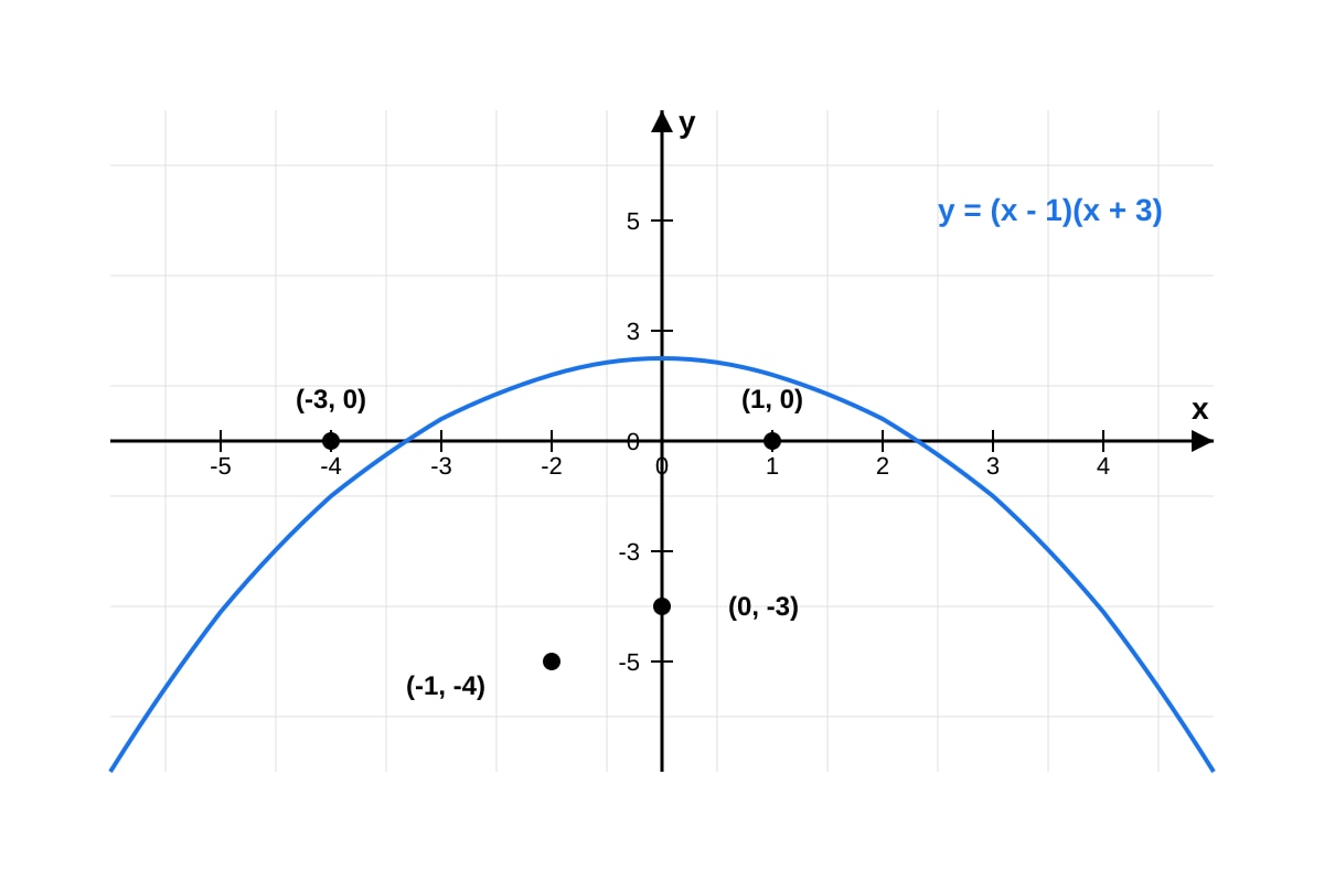 Graph for Q20 (SEC2 Maths)
