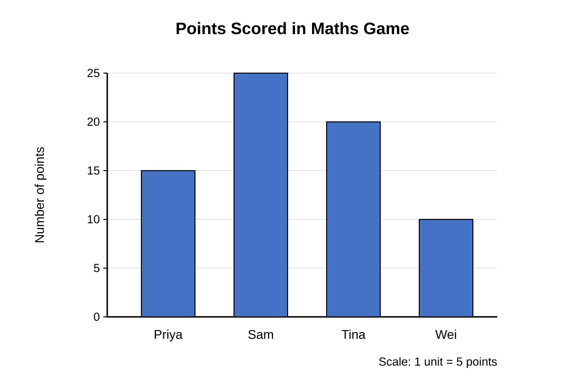 Chart for Q14 (P3 Maths)