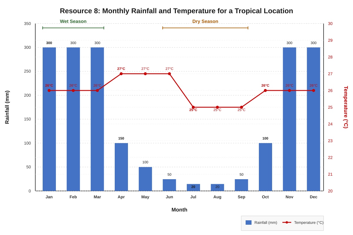 Graph for Q18 (ALEVEL Geography H2)