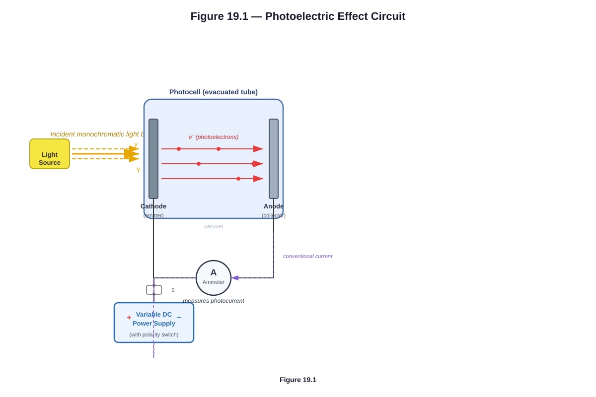 Experimental Setup for Q19 (ALEVEL Physics H1)