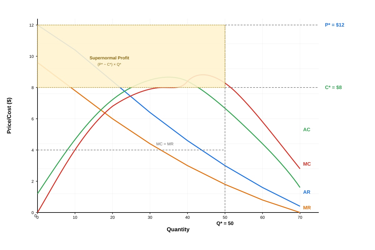 Graph for Q5 (ALEVEL Economics H2)