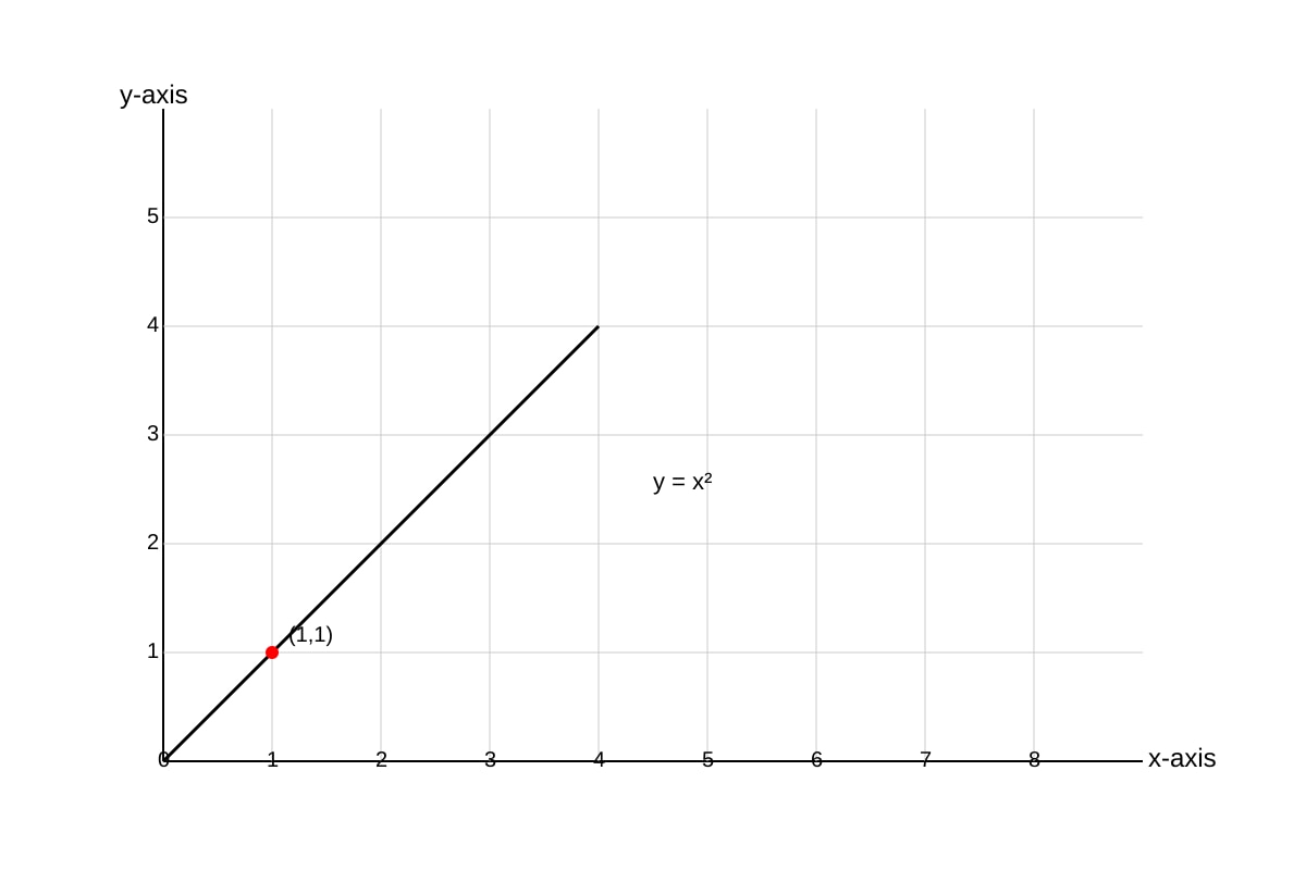 Graph for Q17 (SEC4 Emaths)
