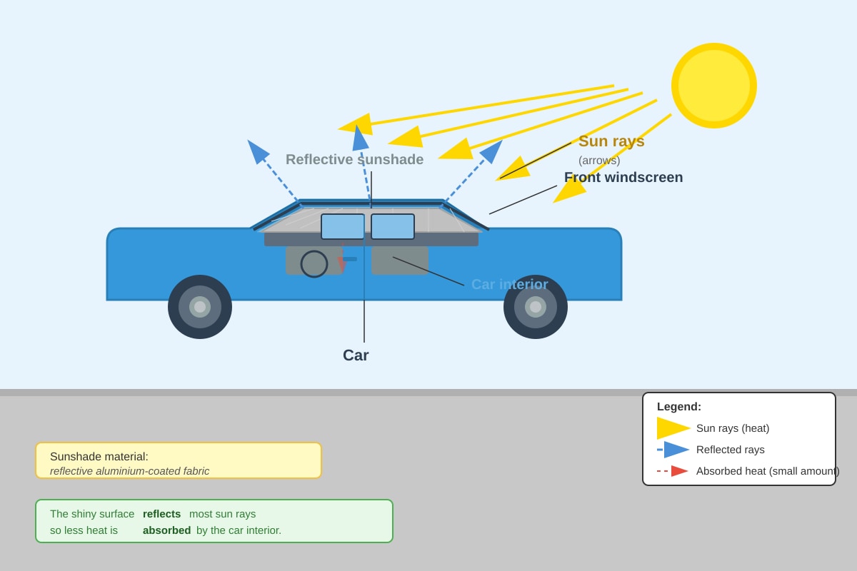Diagram for Q16 (P4 Science)