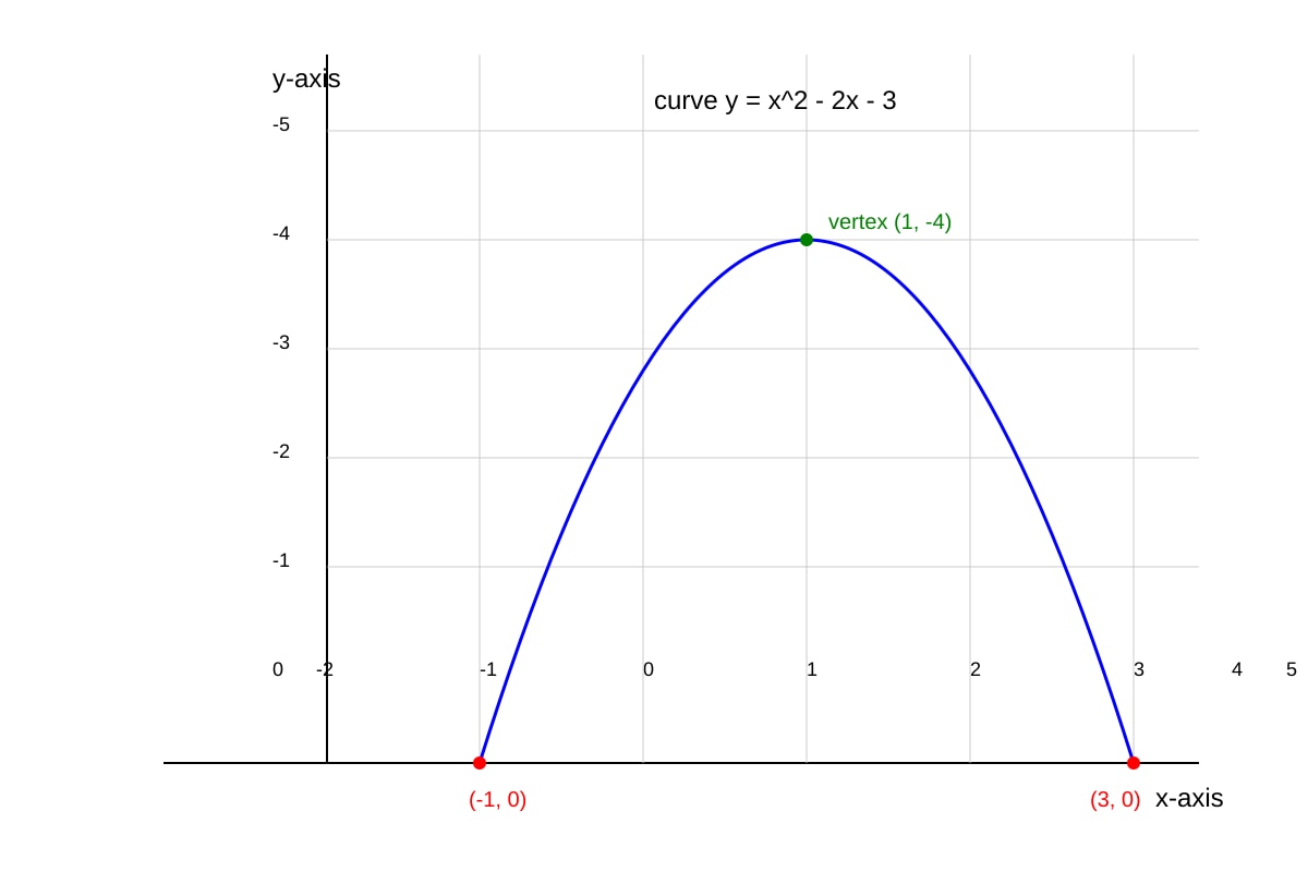 Graph for Q17 (SEC4 Emaths)