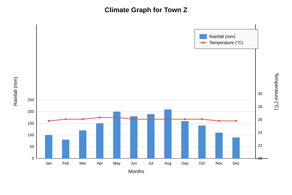 Graph for 17 (OLEVEL Geography)