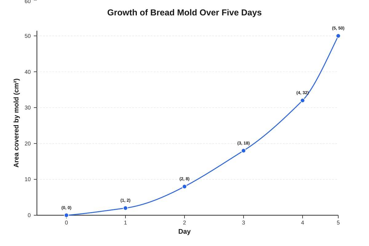 Graph for Q14 (P6 Science)