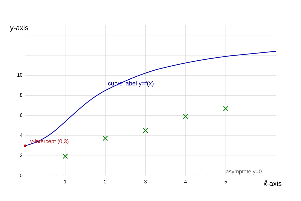 Graph for Q17 (ALEVEL Maths H1)