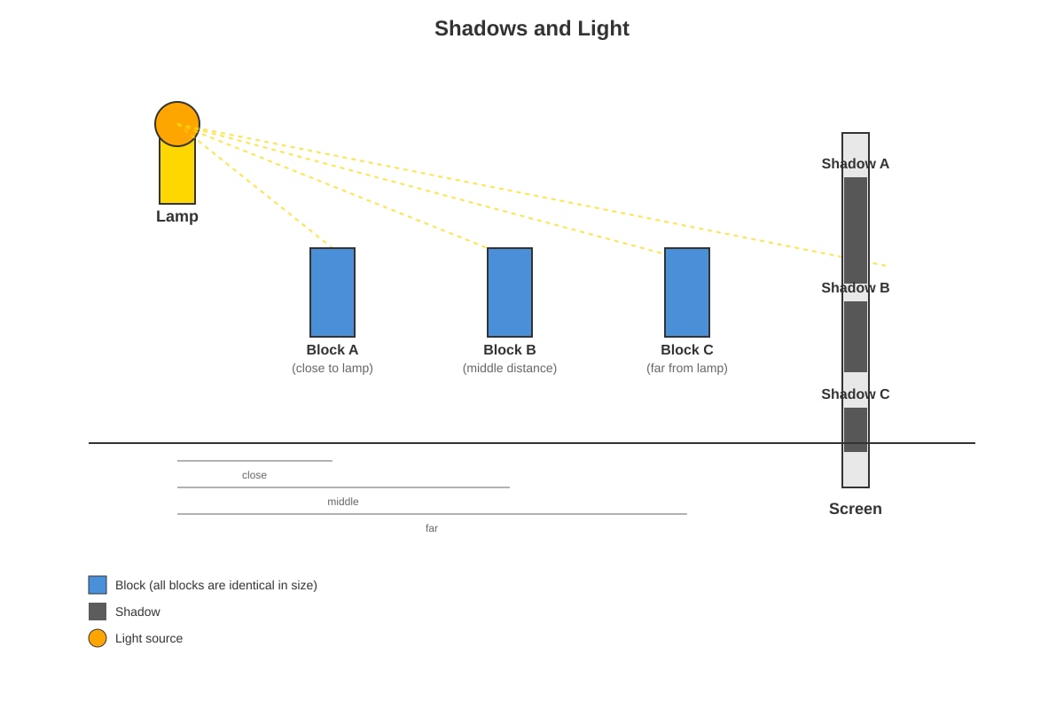 Diagram for Q16 (P3 Science)