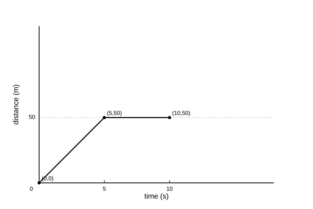 Graph for Q13 (SEC4 Combined Sci Phy)
