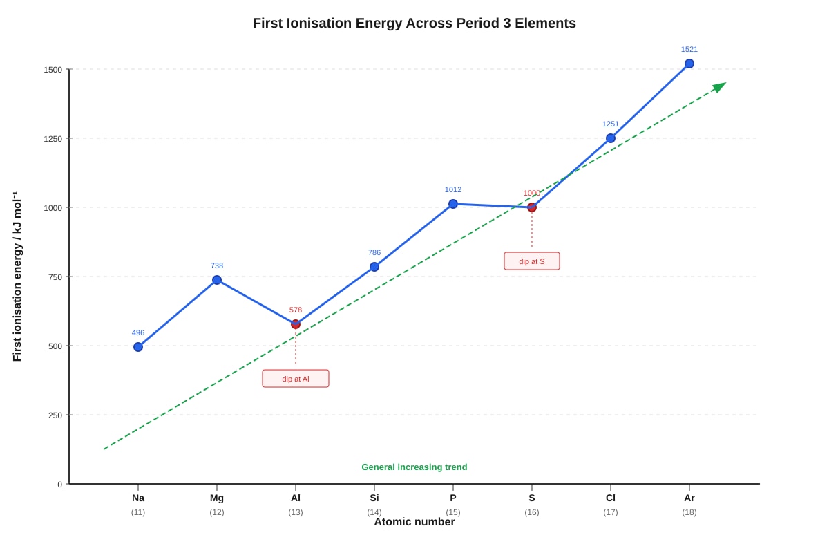 Graph for Q2 (ALEVEL Chemistry H2)