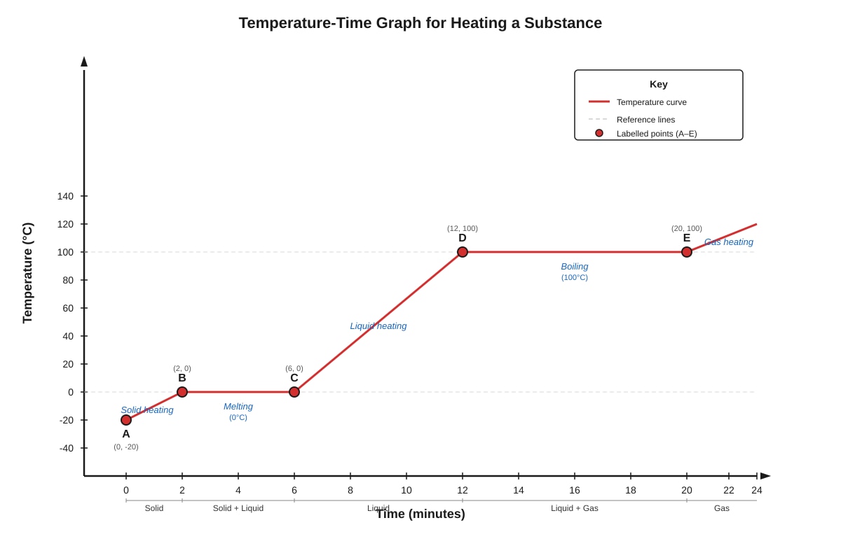 Graph for Q13 (P6 Science)