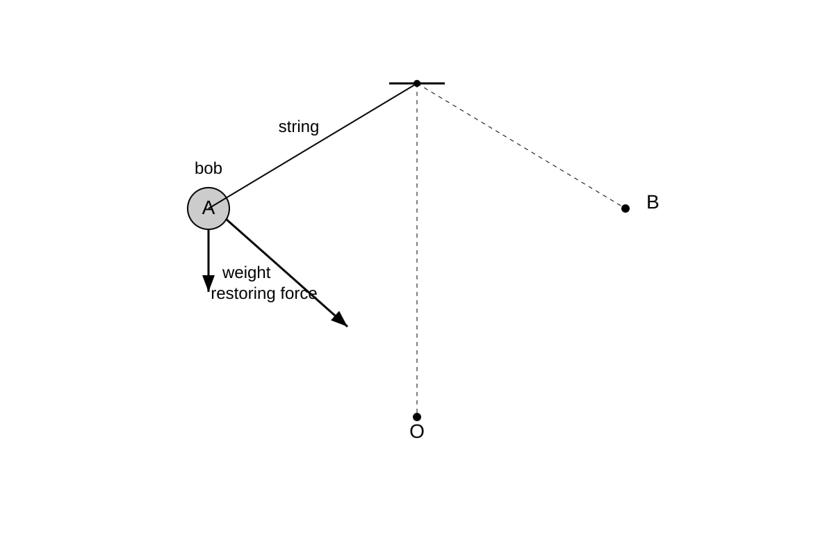 Diagram for Q5 (OLEVEL Combined Science)