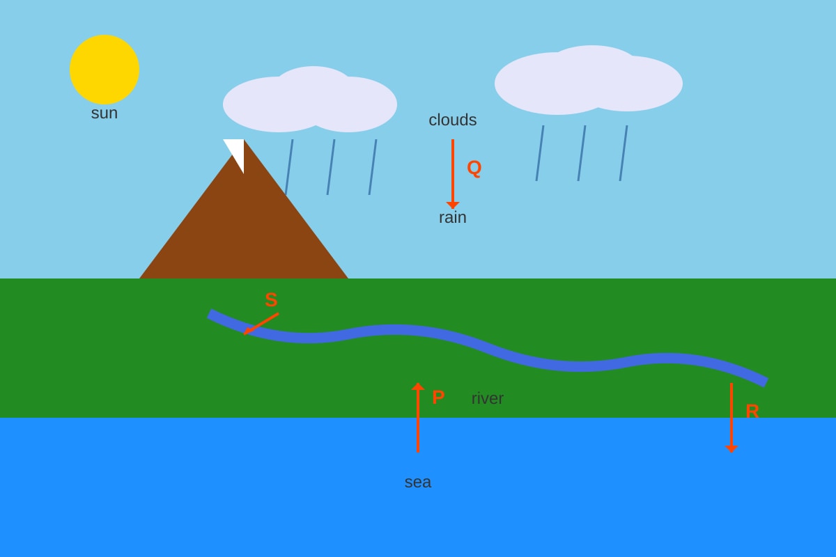 Diagram for Q11 (P5 Science)