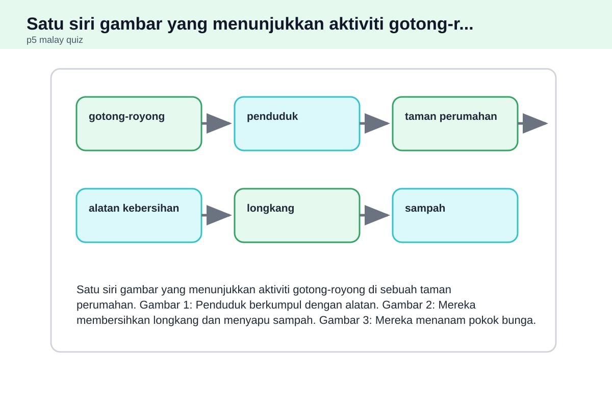 Diagram for Q11 (P5 Malay)