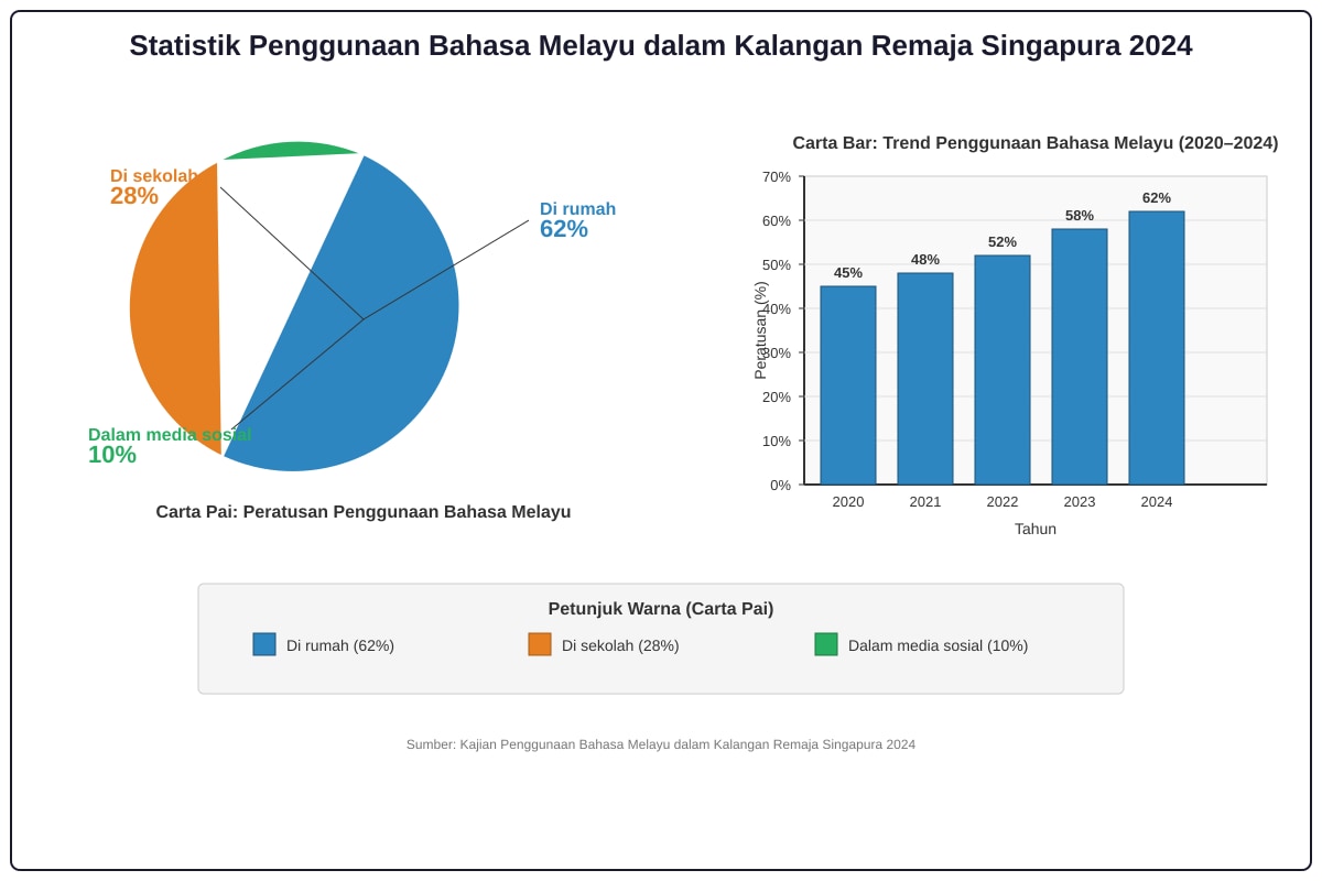 Chart for B1 (SEC2 Malay)