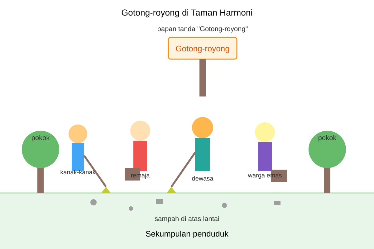 Diagram for Q20 (SEC2 Higher Malay)