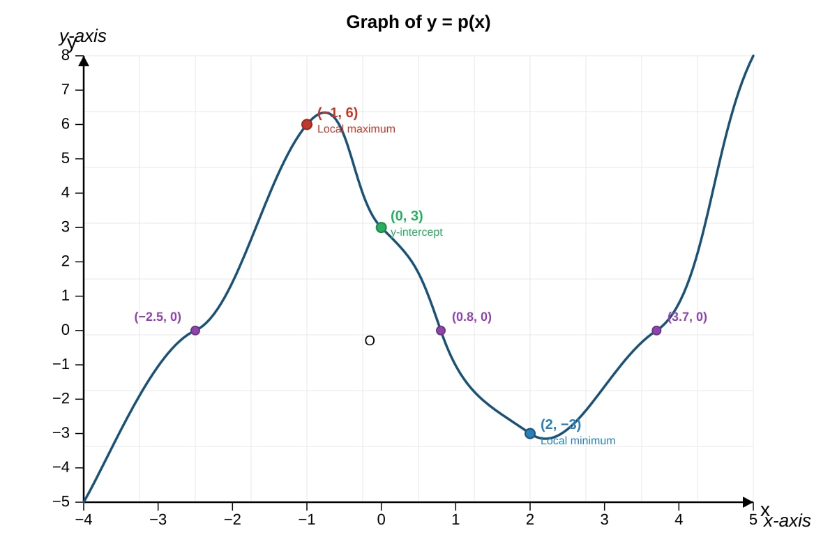 Graph for Q20 (ALEVEL Maths H2)