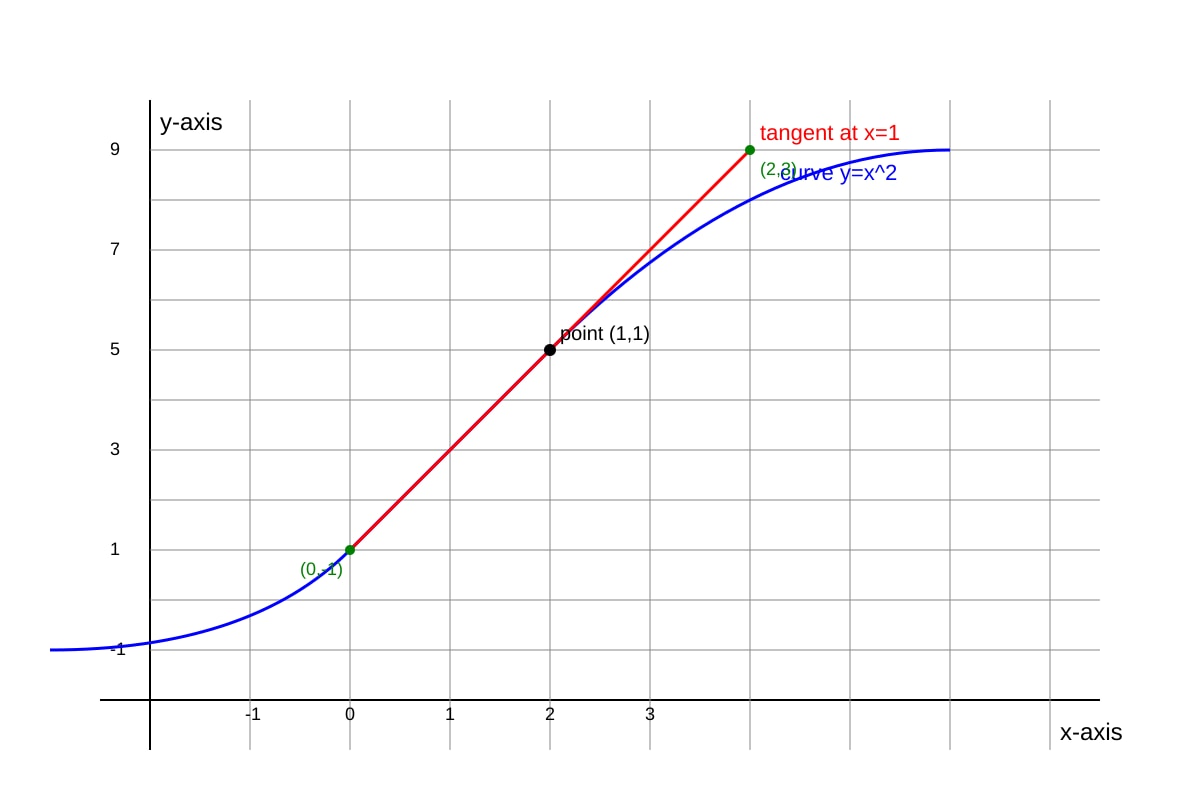 Graph for Q20 (SEC3 Emaths)