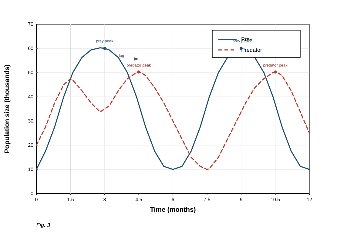Graph for Q10 (ALEVEL Biology H1)