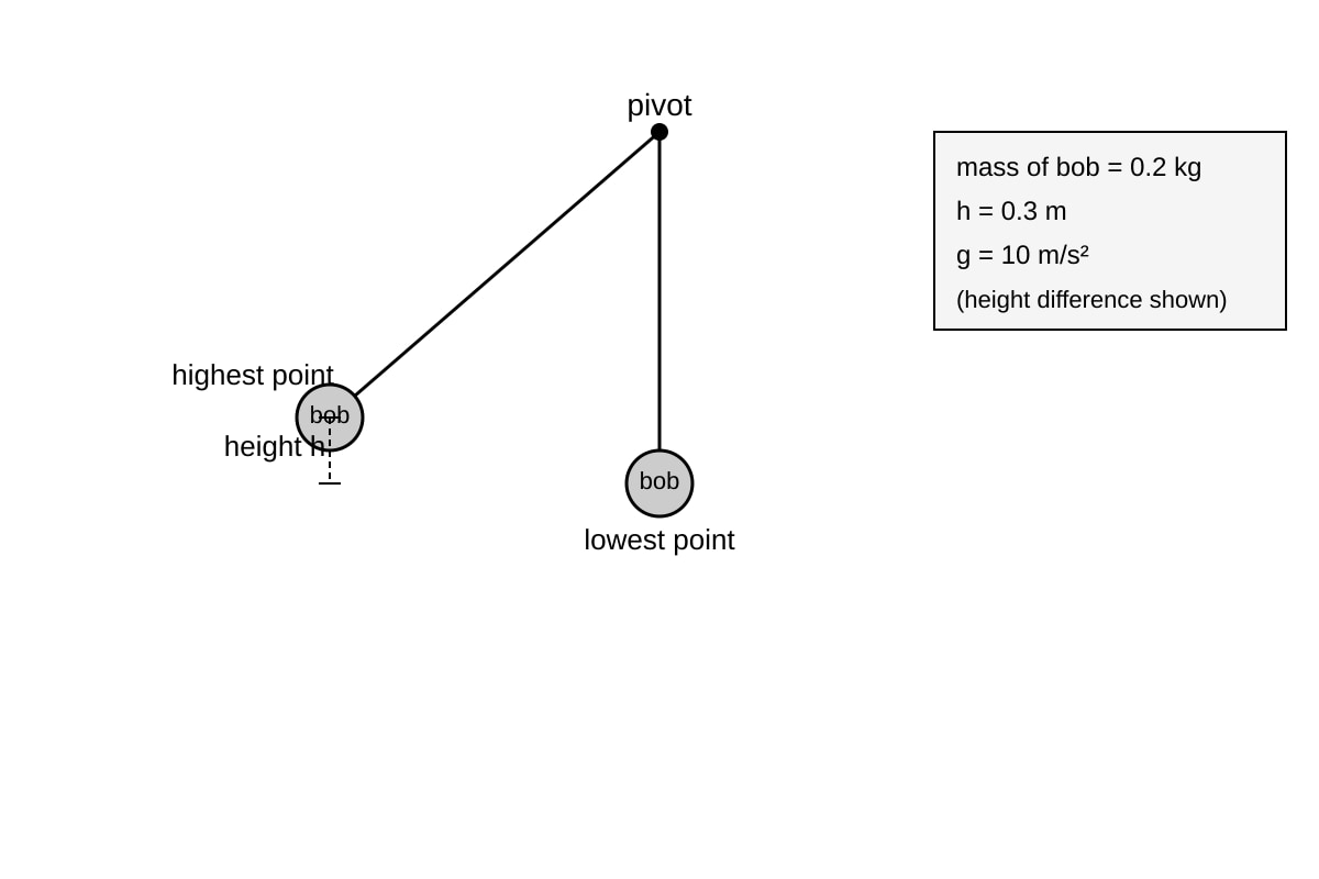 Diagram for Q20 (OLEVEL Physics)