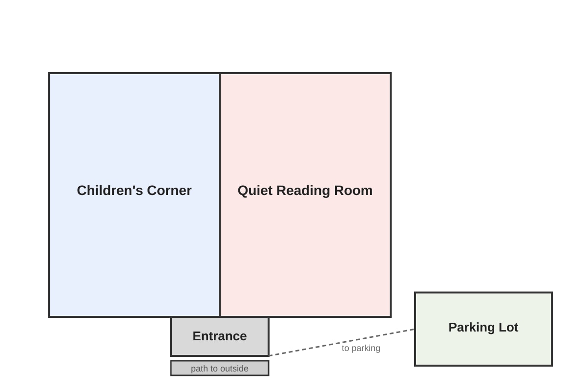 Diagram for Q1 (SEC4 English)