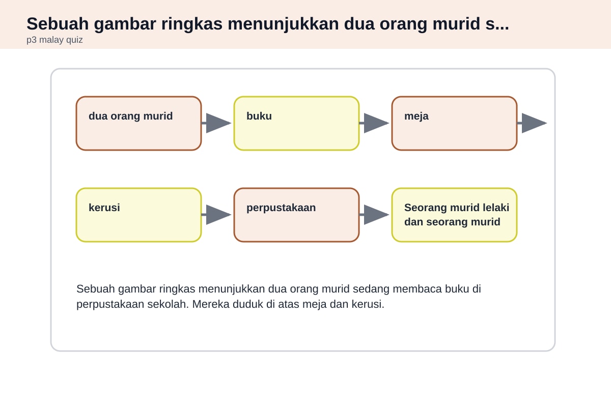 Diagram for Q12 (P3 Malay)