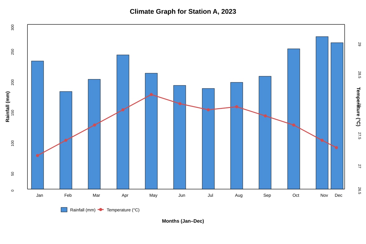 Graph for Q4 (SEC2 Geography)