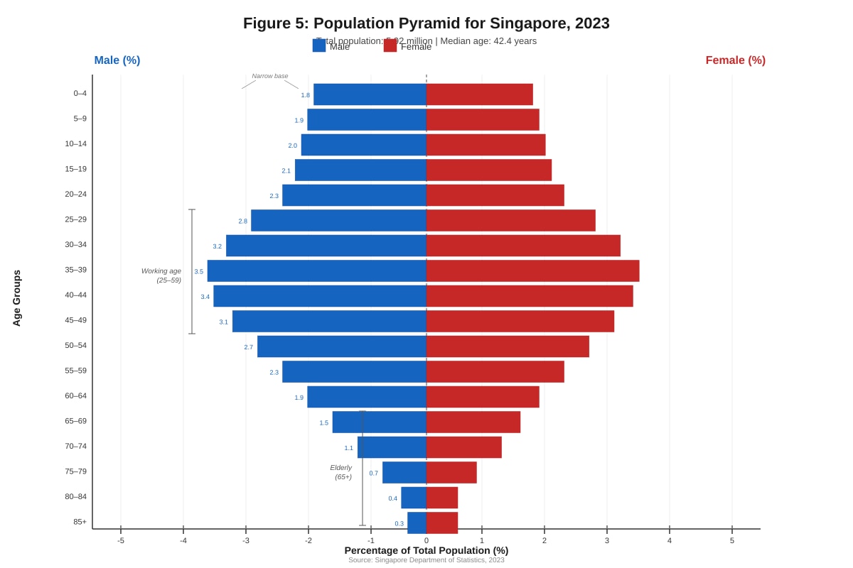 Graph for Q6 (SEC2 Geography)