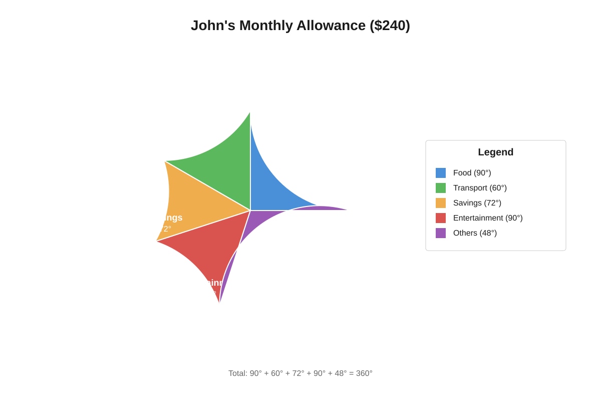 Pie Chart for Q11 (P6 Maths)