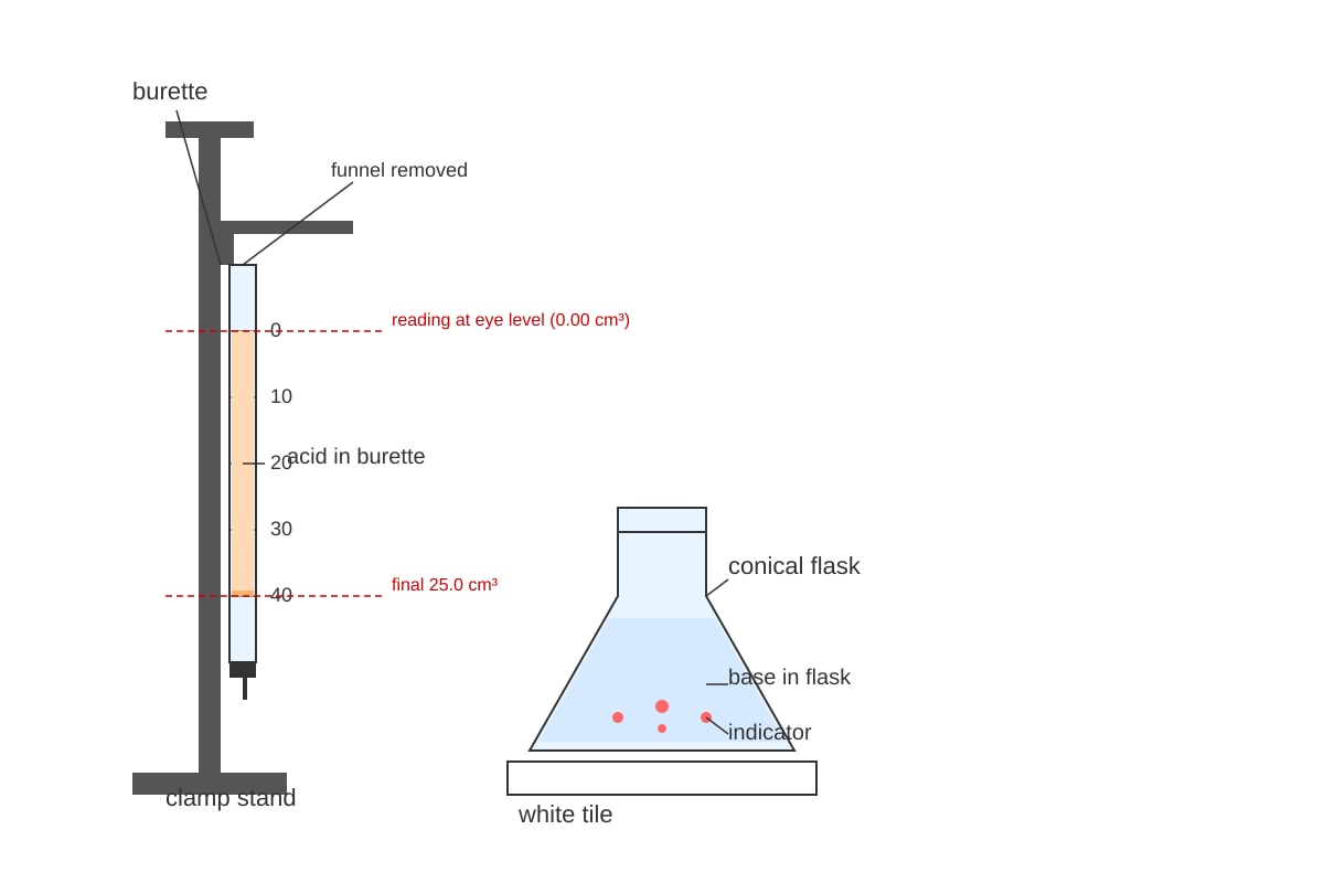 Experimental Setup for Q18 (SEC4 Pure Chemistry)