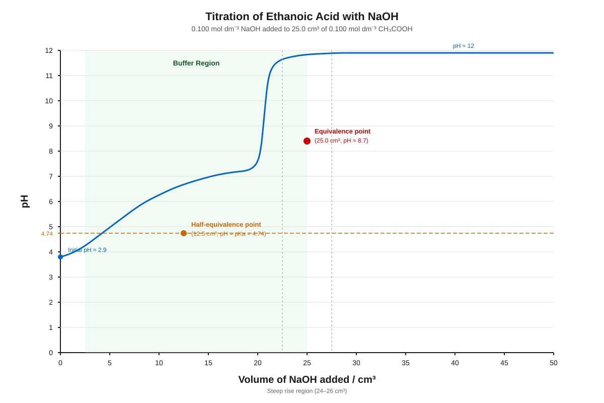 Graph for Q20 (ALEVEL Chemistry H2)