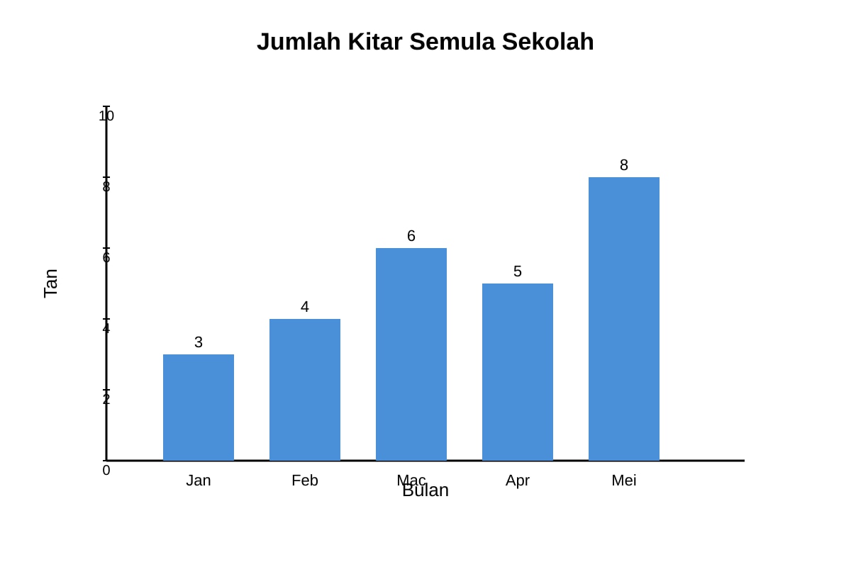 Chart for 33 (OLEVEL Malay)