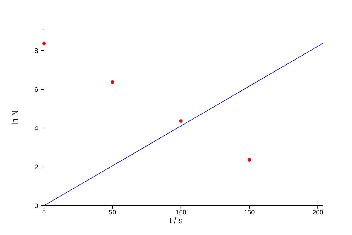 Graph for Q15 (ALEVEL Physics H1)
