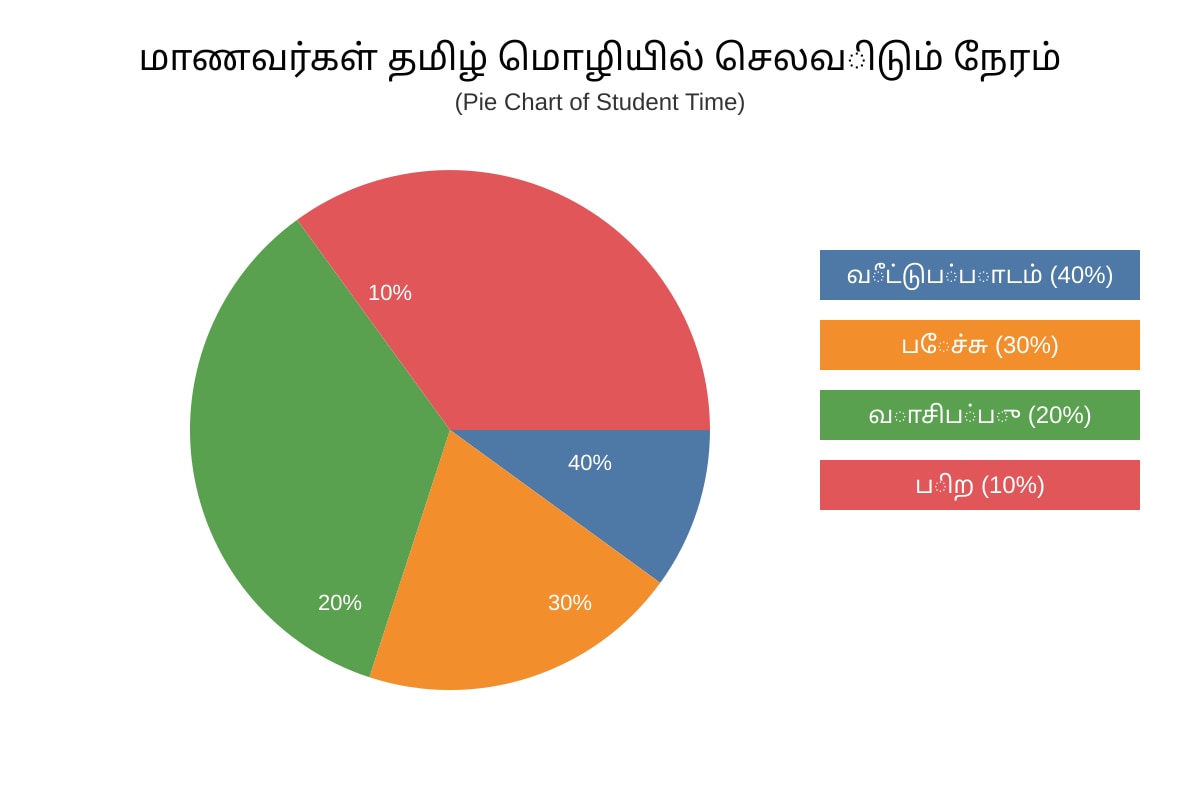 Chart for Q17 (SEC3 Tamil)