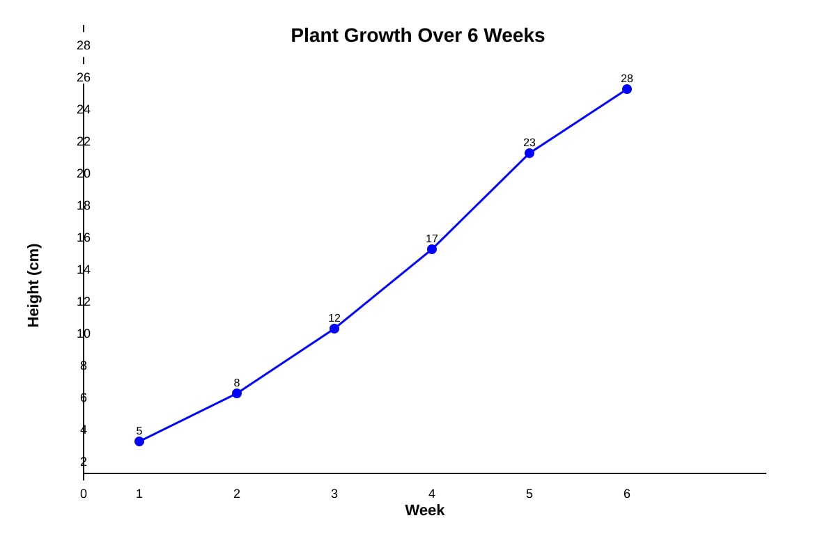 Line Graph for Q7 (P5 Maths)