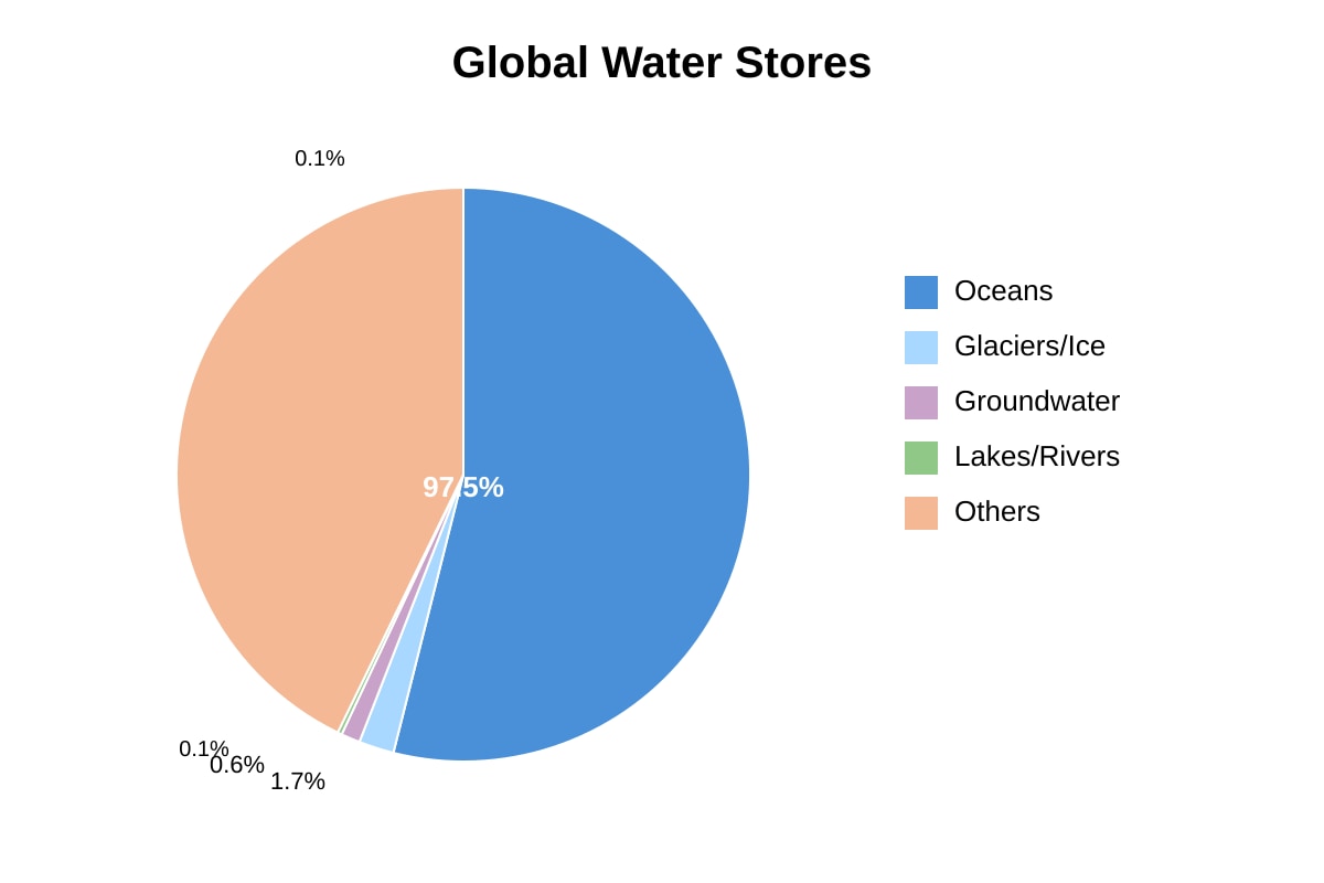 Chart for Q9 (SEC1 Geography)
