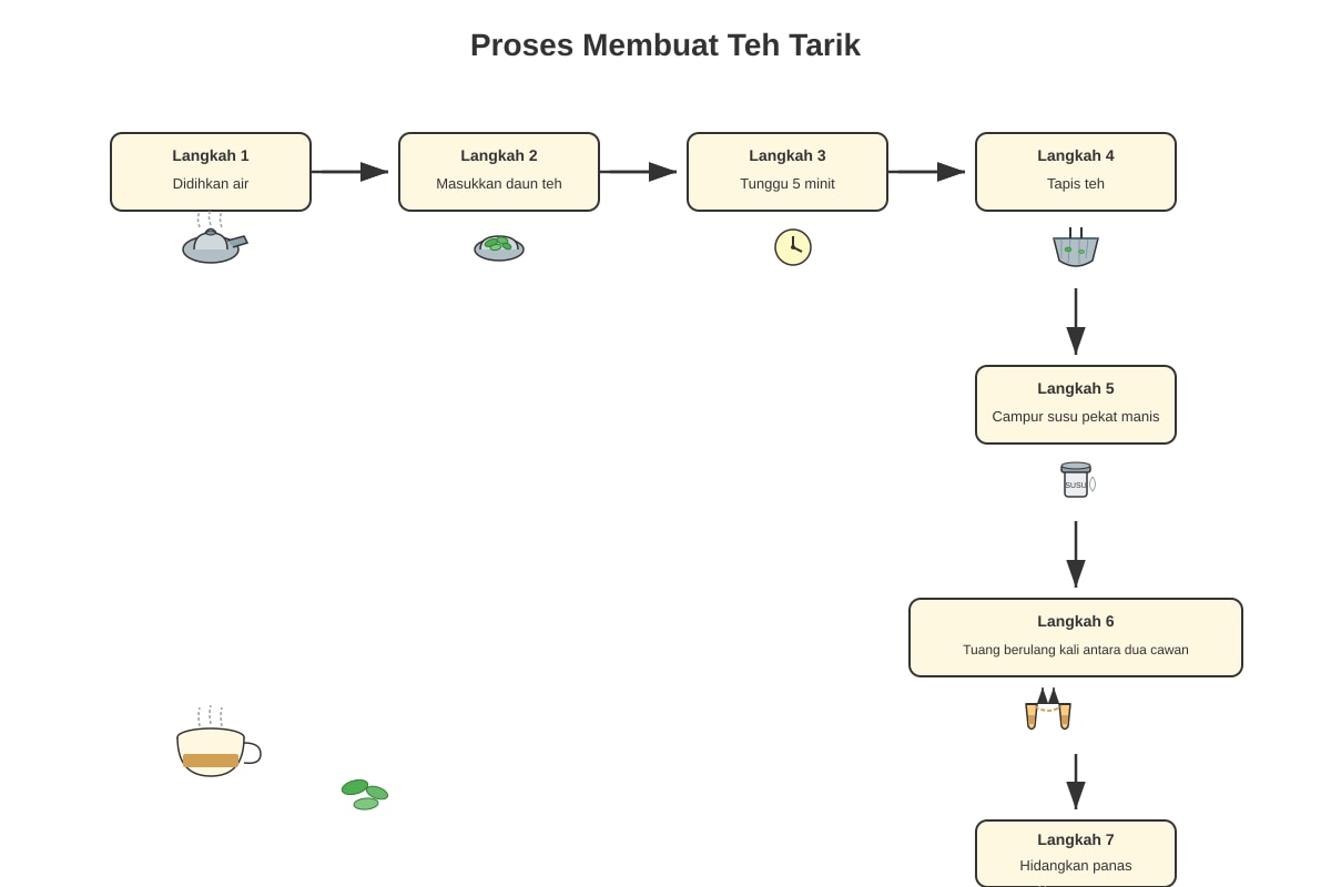 Diagram for Q11 (SEC1 Malay)