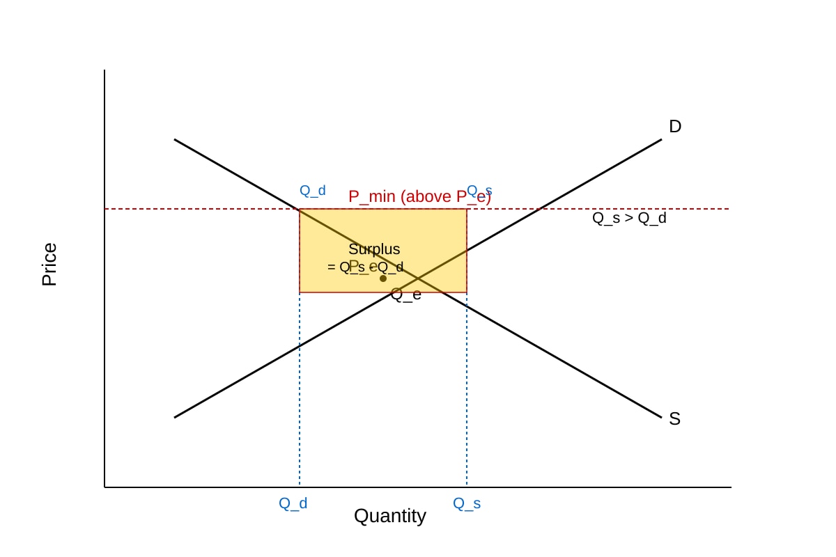 Diagram for 17 (ALEVEL Economics H2)