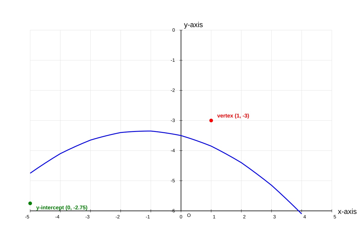 Graph for 12 (SEC4 Amaths)