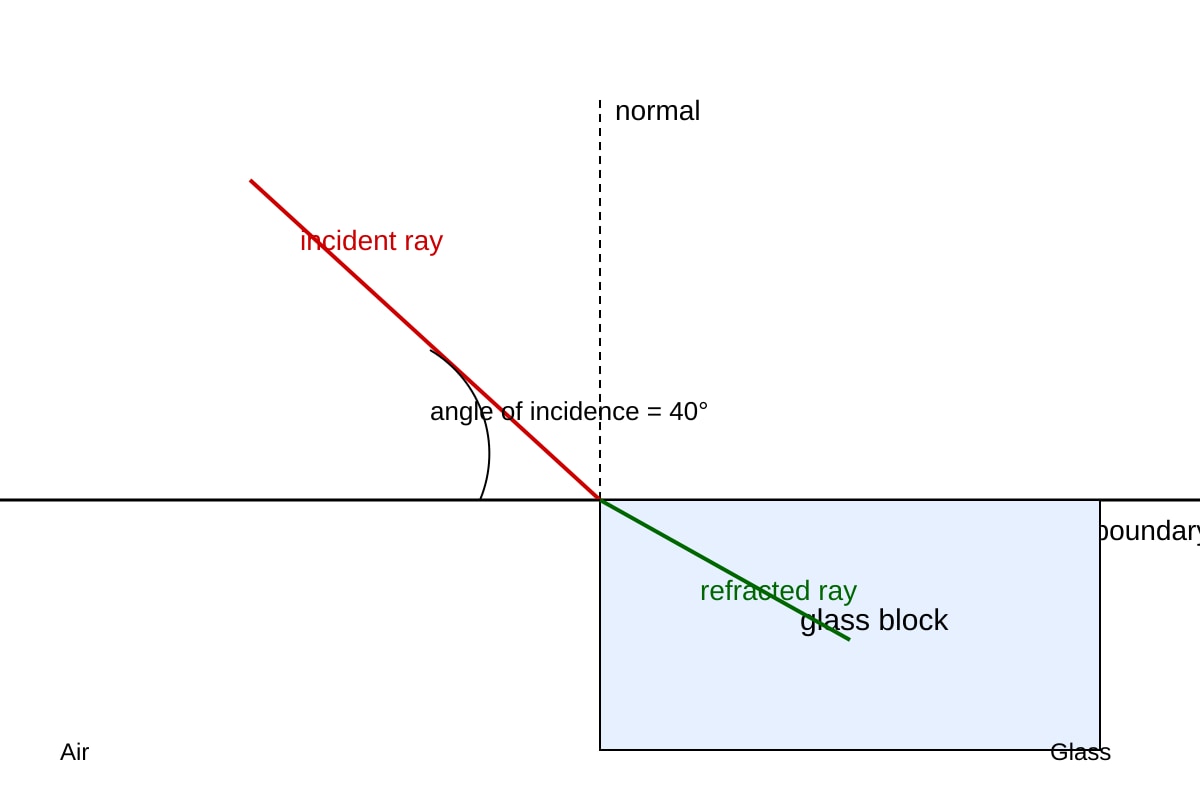 Diagram for Q15 (SEC3 Combined Science)