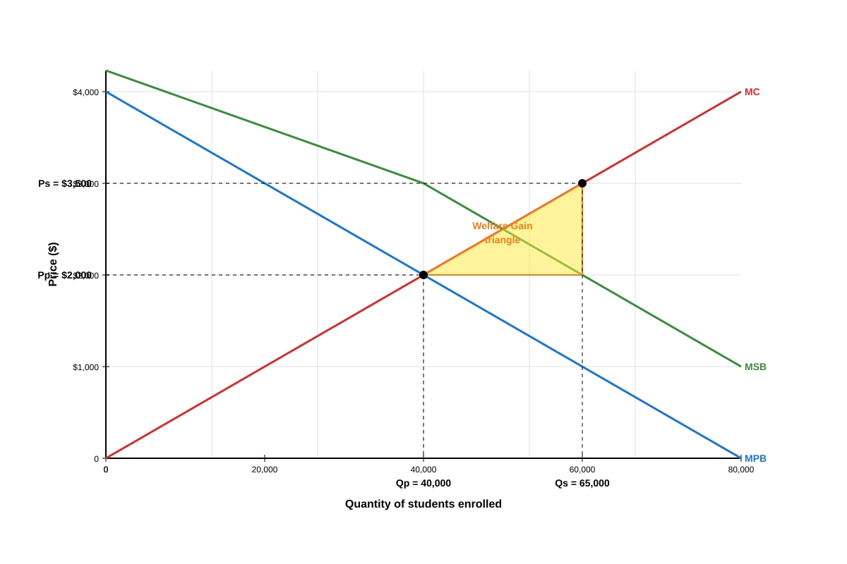 Graph for Q10 (ALEVEL Economics H2)