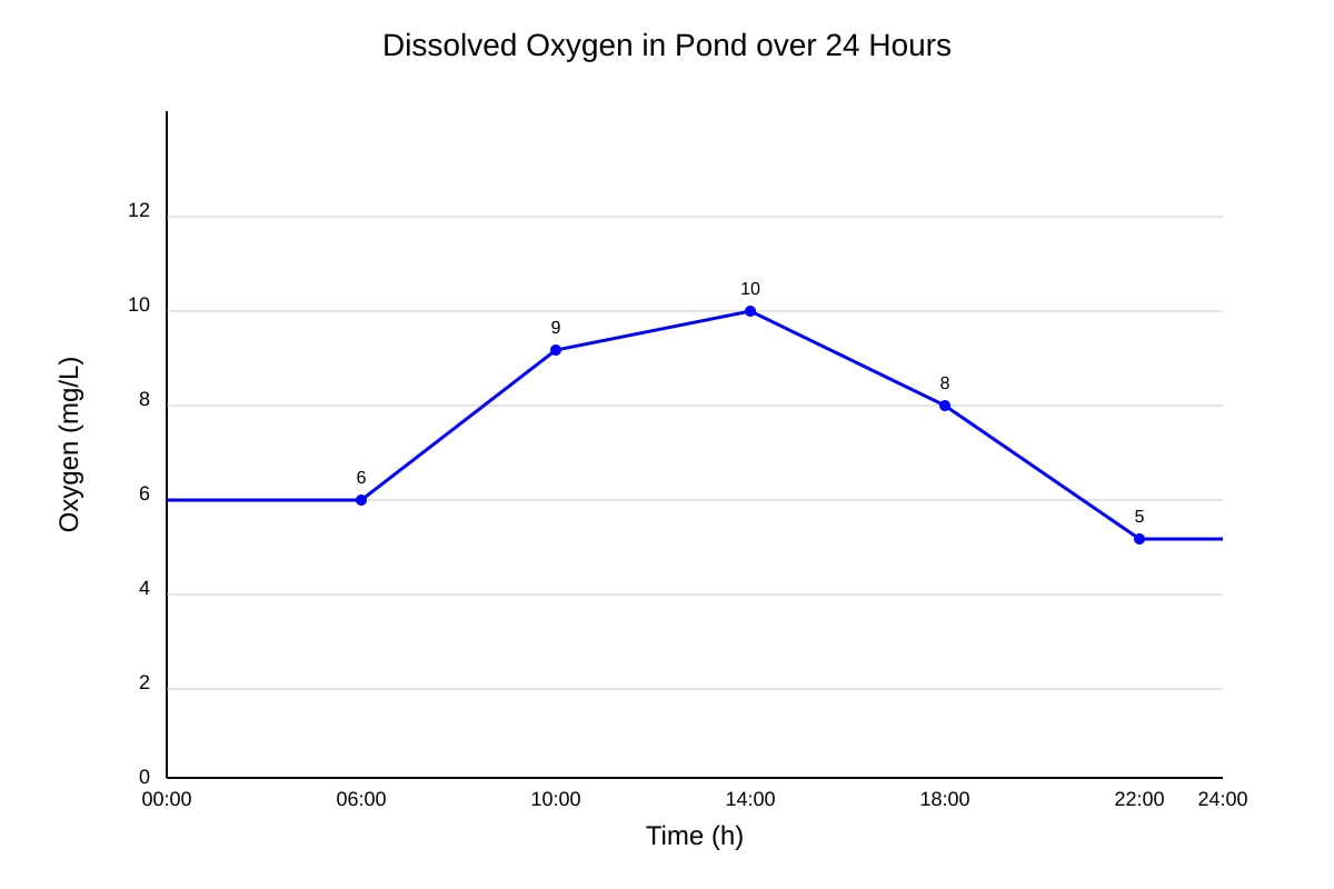 Graph for Q16 (OLEVEL Combined Science)