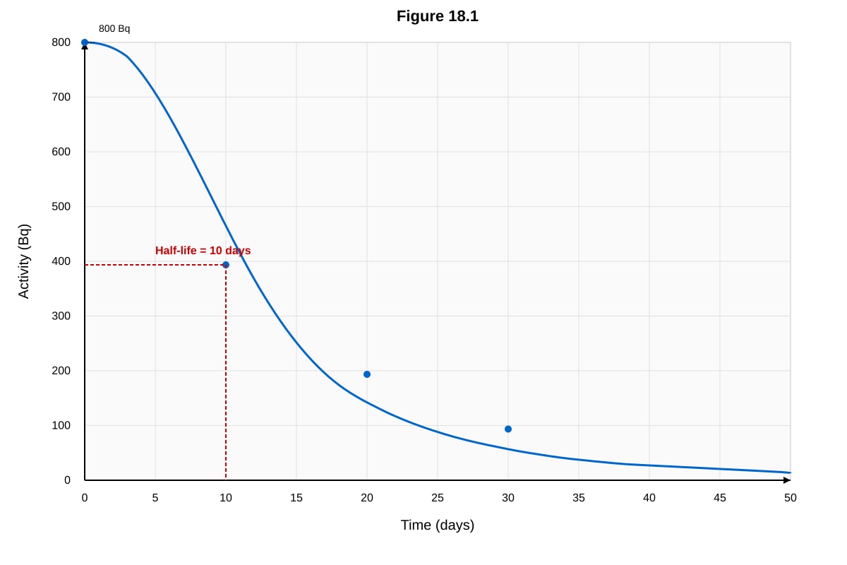 Graph for Q18 (ALEVEL Physics H1)