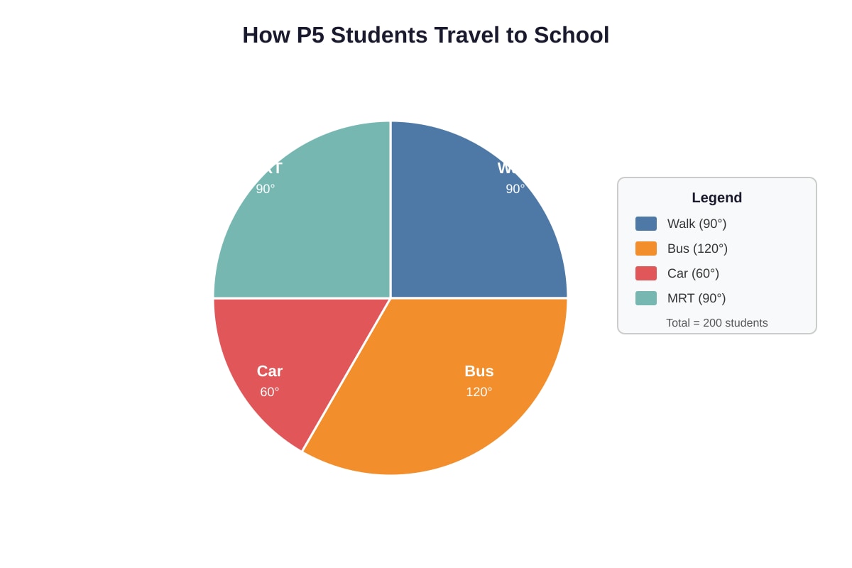 Chart for Q2 (P5 Maths)