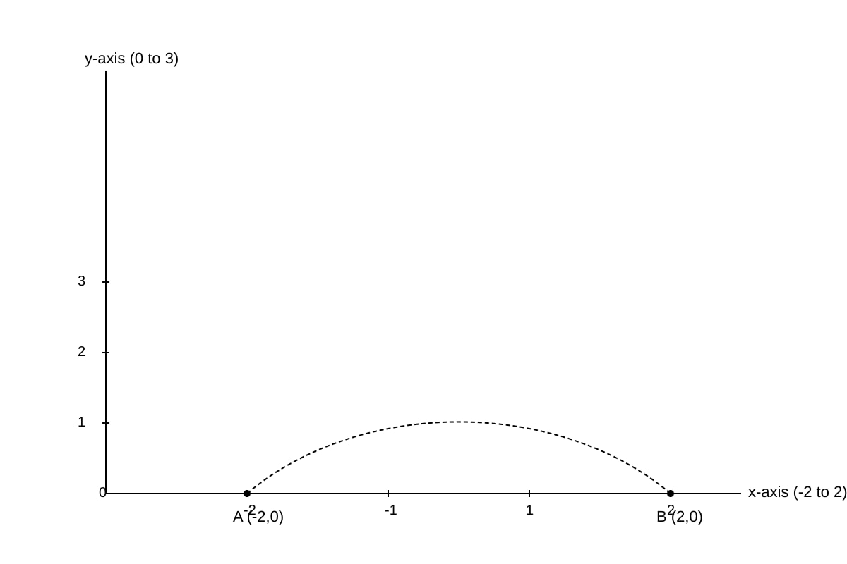 Graph for Q20 (ALEVEL Maths H2)