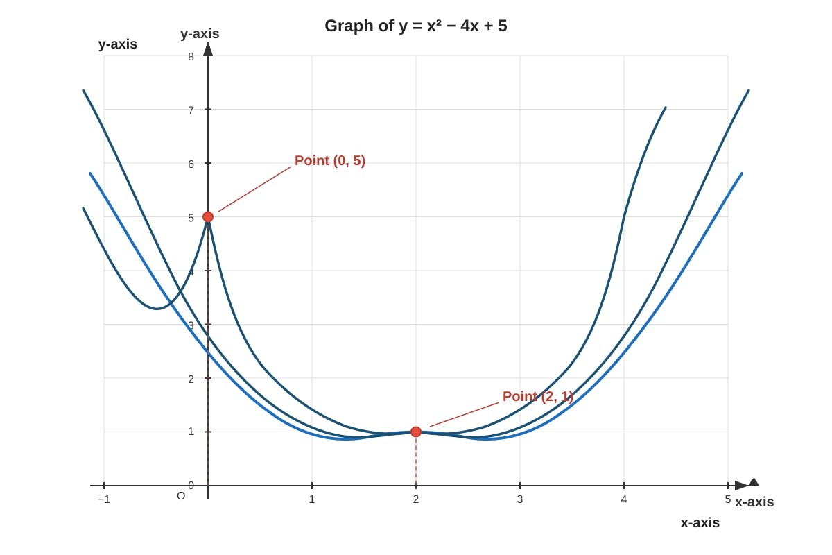 Graph for Q15 (SEC2 Maths)