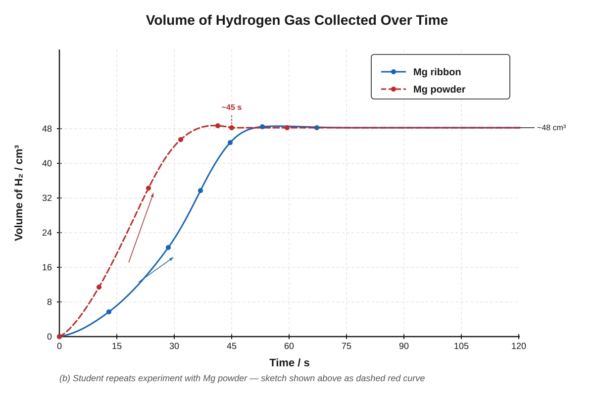 Graph for Q16(b) (SEC3 Chemistry)
